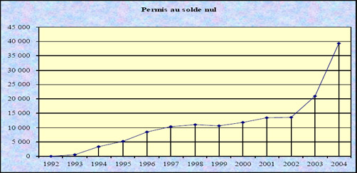 Permis Solde Nul
